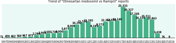 Olmesartan medoxomil vs Ramipril drug comparison reports. Olmesartan medoxomil vs Ramipril drug comparison reports.